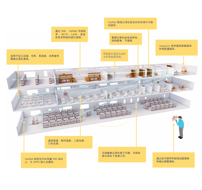 采用 VaiNet 技術的無線監測系統